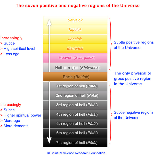 The seven positive and negative regions of the Universe