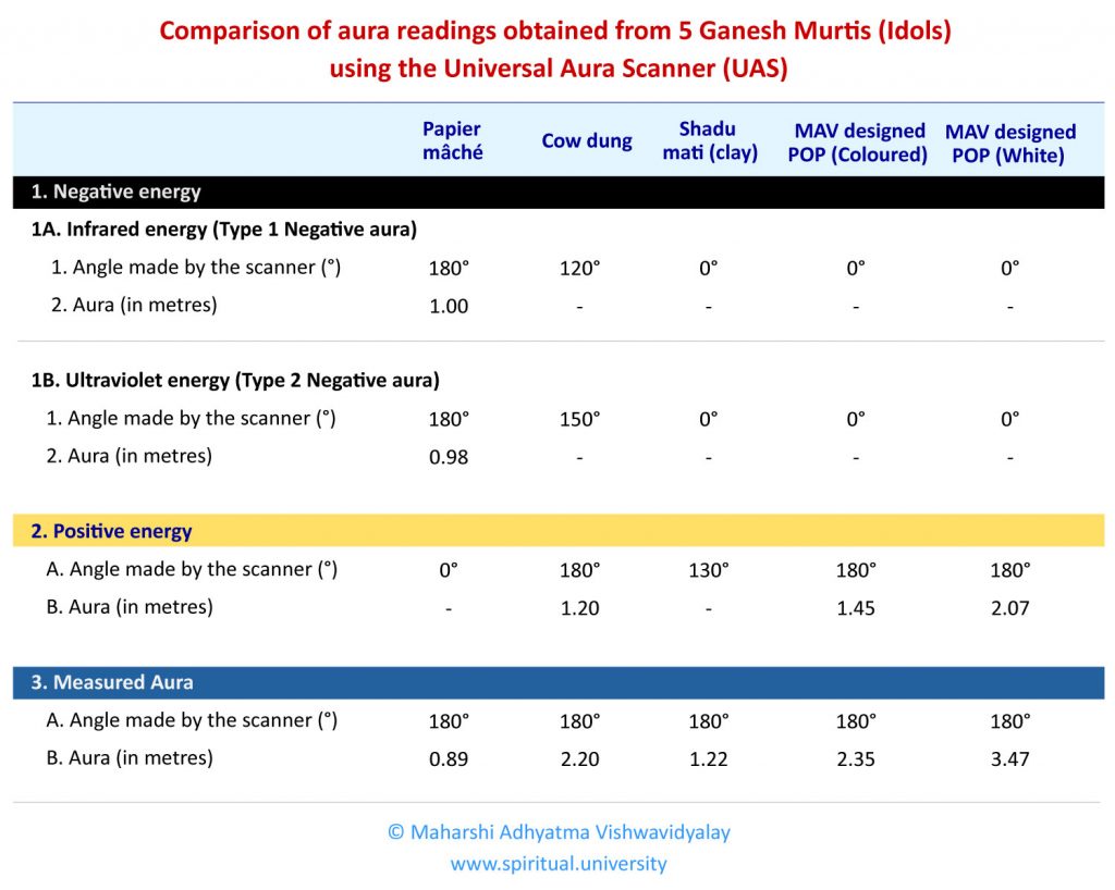 Comparison of aura readings obtained from 5 Ganesh Murtis (Idols) using the Universal Aura Scanner (UAS)