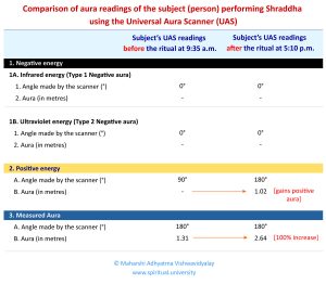 Comparison of aura readings of the subject (person) performing Shraddha using the Universal Aura Scanner (UAS)